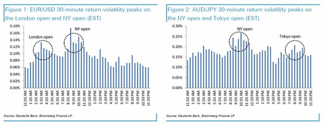 想做外汇赚钱吗?下午三点很重要|交易时段|外汇