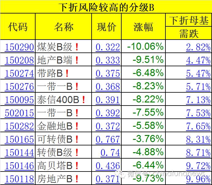 分级基金又栽了:11只分级B濒临下折(名单)|分级
