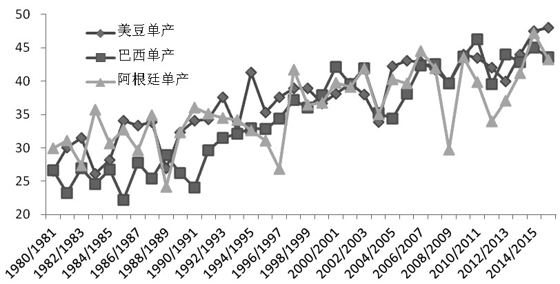 拉尼娜预期下油脂油料市场的投资机会|拉尼娜
