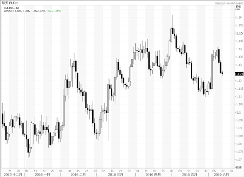中行广东省分行:汇市观潮2016年06月13日