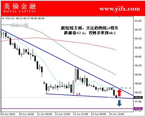 英伦金融:投资现货原油今日图型走势分析及行