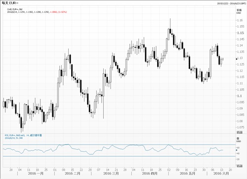 中行广东省分行:汇市观潮2016年06月14日|阻力