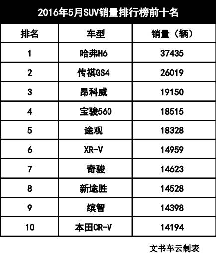 【快评】五月份SUV销量TOP10