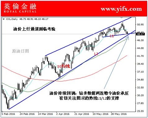 英伦金融:投资现货原油今日图型走势分析及行