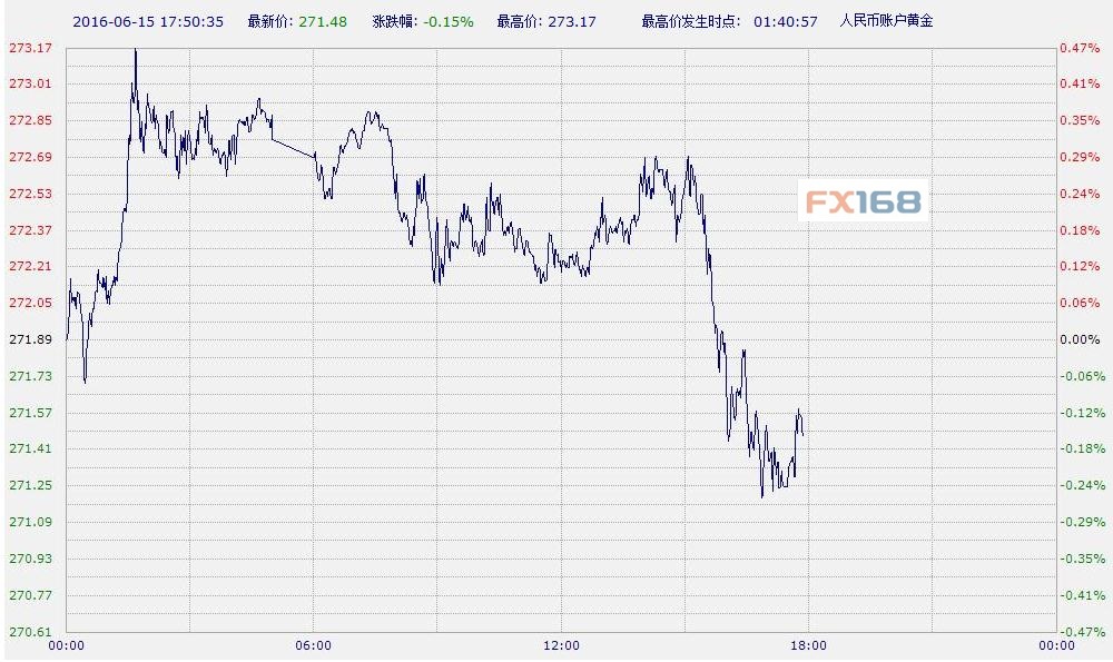 中国工商银行纸黄金周五午后下跌|工商银行|中