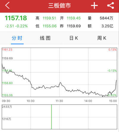 收评:三板做市指数跌0.22% 遭遇日线十连阴|三