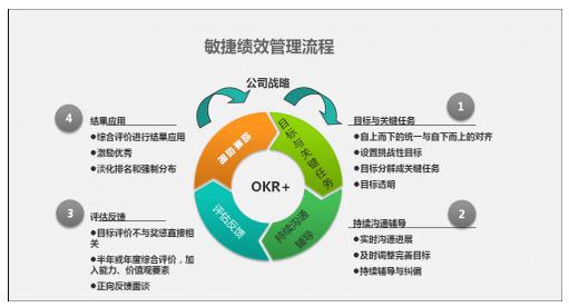 北森云计算:绩效管理要敏捷,但企业如何落地?