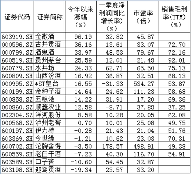 酒鬼酒创阶段新高 白酒股逆势走强有玄机?|白酒