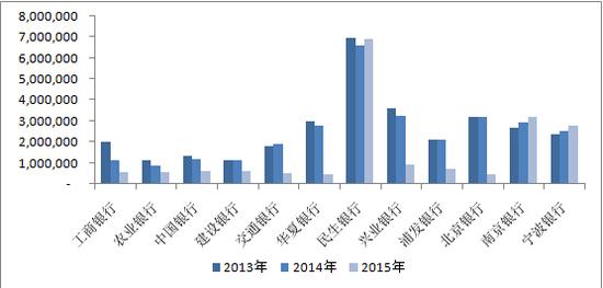 银行从业人员收入差距咋那么大:从40万到700