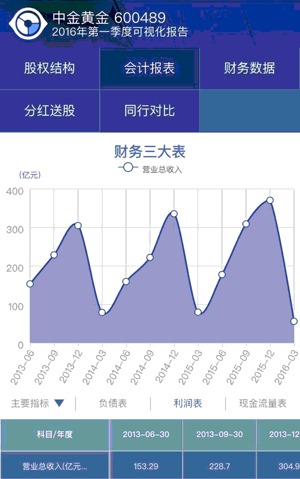 @所有用户,证券时报APP自选股财报可视化上