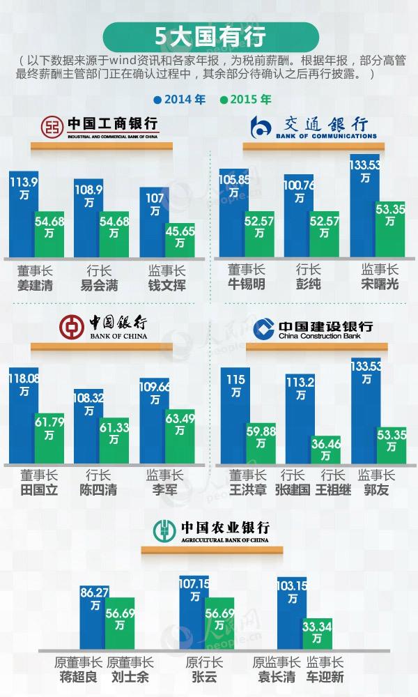 从700万到40万 同样干银行收入差距咋那么大