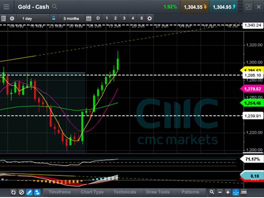 CMC Markets:盘点市场四大疑虑,避险升温黄金