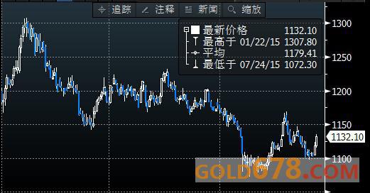 【期金收盘】跌2.0美元至1117，FED保持利率不变令金价盘后转涨