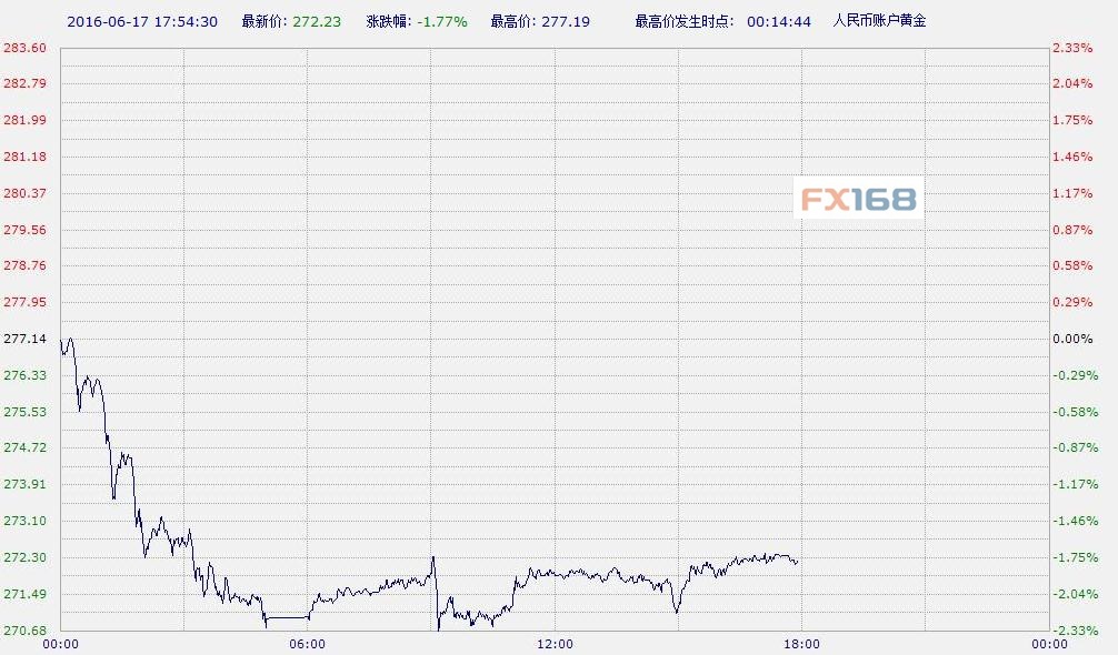 中国工商银行纸黄金周五午后下跌|工商银行|中