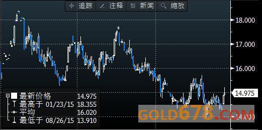 【期金收盘】跌2.0美元至1117，FED保持利率不变令金价盘后转涨