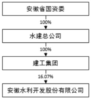 安徽水利开发股份有限公司公告(系列)|公司|股份