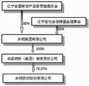 本钢板材股份有限公司关于实际控制人股权无偿