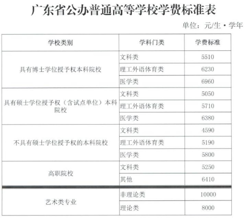 广东省调整后的高校学费标准。来自广东省发改委