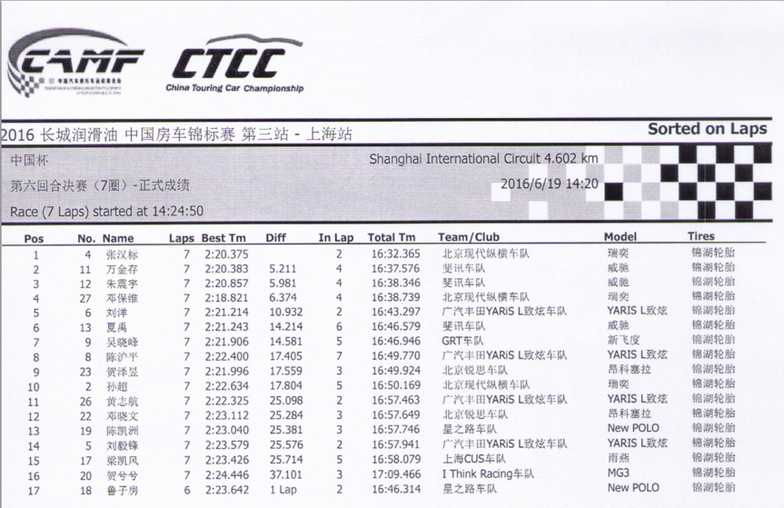 CTCC上海站:现代田忌赛马斐讯勇猛依旧