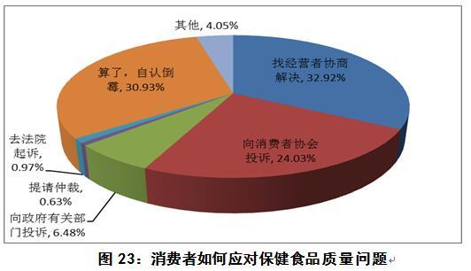中消协开展保健食品消费者问卷调查:市场满意
