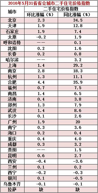 31省省会城市5月二手房价出炉:合肥领涨全国|