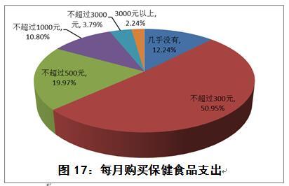 中消协开展保健食品消费者问卷调查:市场满意