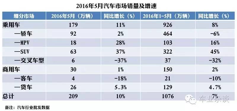 如何看待5月份车市较好的销量表现?