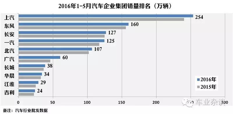 如何看待5月份车市较好的销量表现?