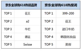 京东全球购618传捷报 当日订单量同比增长17
