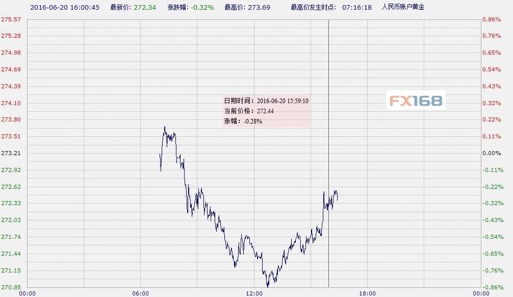 中国工商银行纸黄金周一午后下跌|工商银行|中