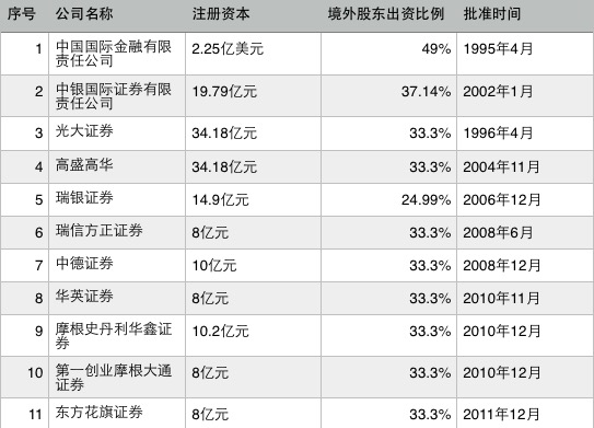 上海自贸区:争取放宽合资金融机构外资占比限