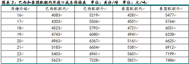 从进口、走私、抛储、需求看糖市咋走？