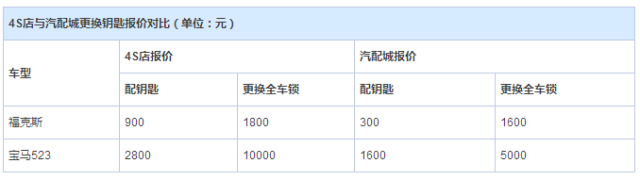 车钥匙丢了很麻烦 知道怎么配吗？