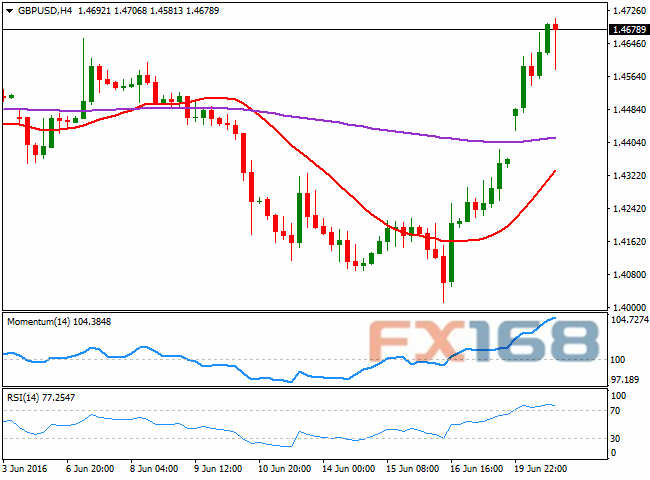 FXStreet首席分析师：英镑/美元6月21日走势分析