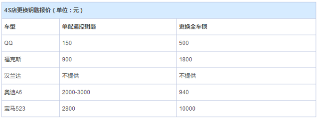 车钥匙丢了很麻烦 知道怎么配吗？