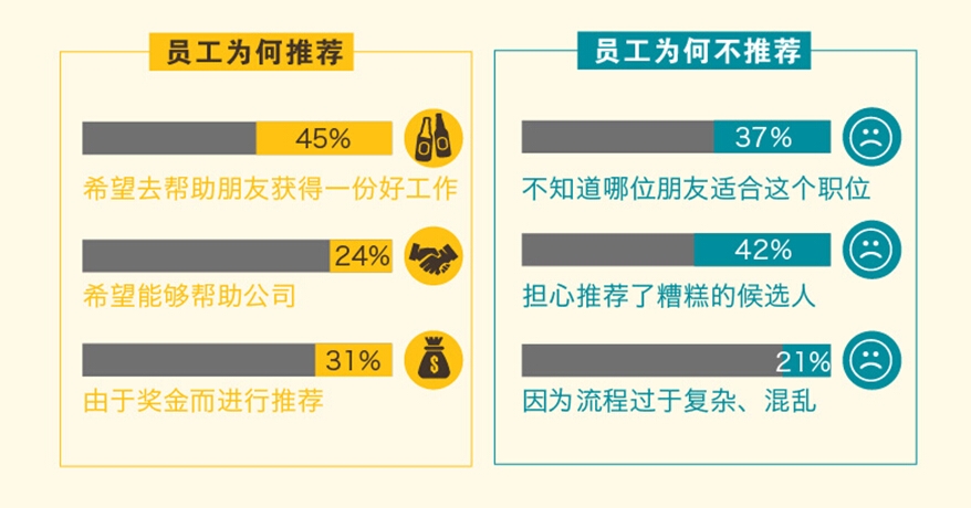 北森云计算:我们公司员工为何不爱内部推荐招