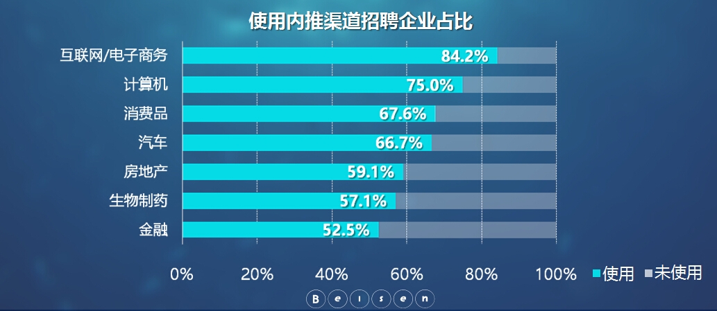 北森云计算:我们公司员工为何不爱内部推荐招