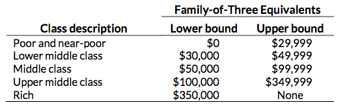城市研究院对不同收入群体的界定标准（折合三口之家2014年收入）。 来源：yahoo.com