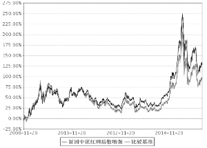 富国中证红利指数增强型证券投资基金招募说明