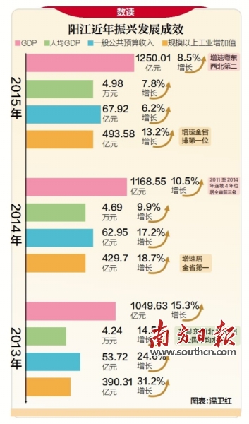 阳江市gdp一季度_广东省上半年GDP增幅 深圳领先汕尾垫底