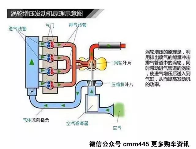 涡轮增压凭什么在市场里横行霸道？