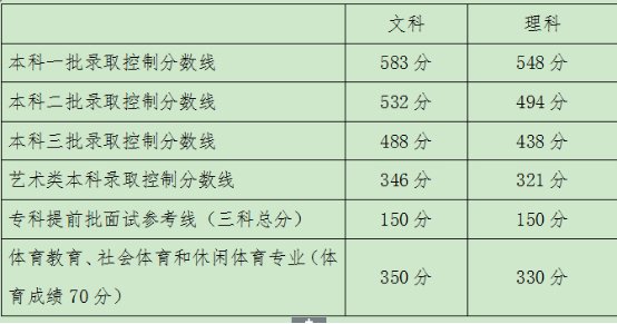 2016北京高考各批次分数线揭晓 一本:文583分