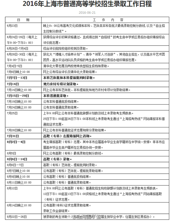 2016上海高考本科录取控制分数线公布:文科3