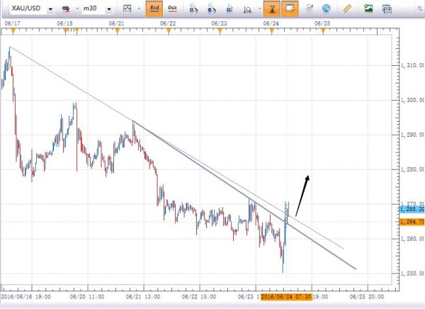 王杨:英国多地支持脱欧 黄金1267现价入场做多