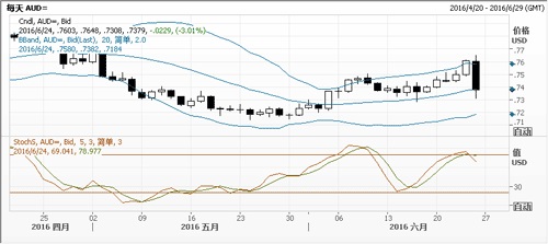 中行广东省分行:汇市观潮2016年06月24日|阻力