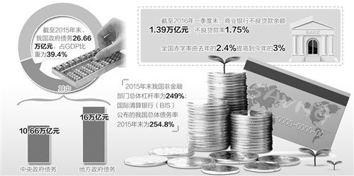 我国总体债务水平属于中等 政府债务还有举债