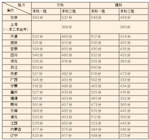 京沪等19省份公布录取分数线|省份|高考|考生