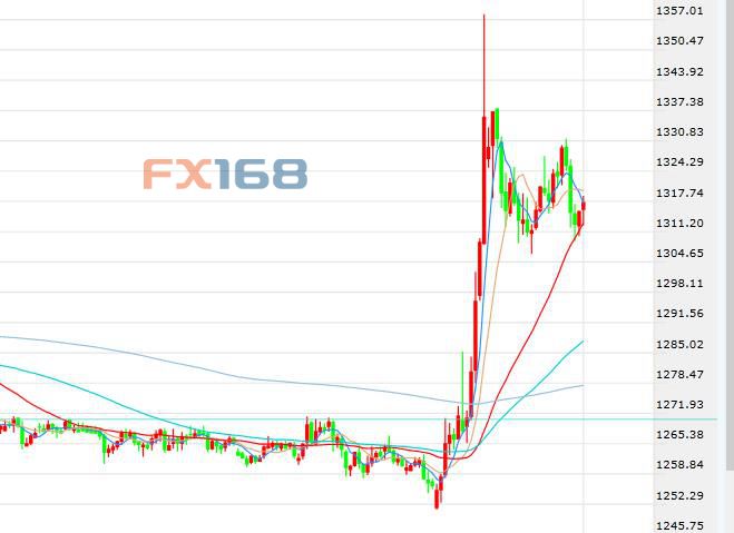 英国脱欧成功避险需求大涨 黄金飙涨至两年高