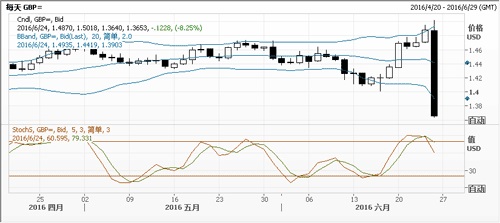 中行广东省分行:汇市观潮2016年06月24日|阻力