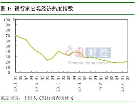 二季度银行家宏观经济热度指数环比提高3.4百